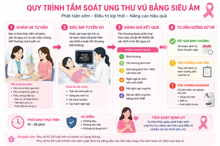 Quy trình tầm soát ung thư vú bằng siêu âm